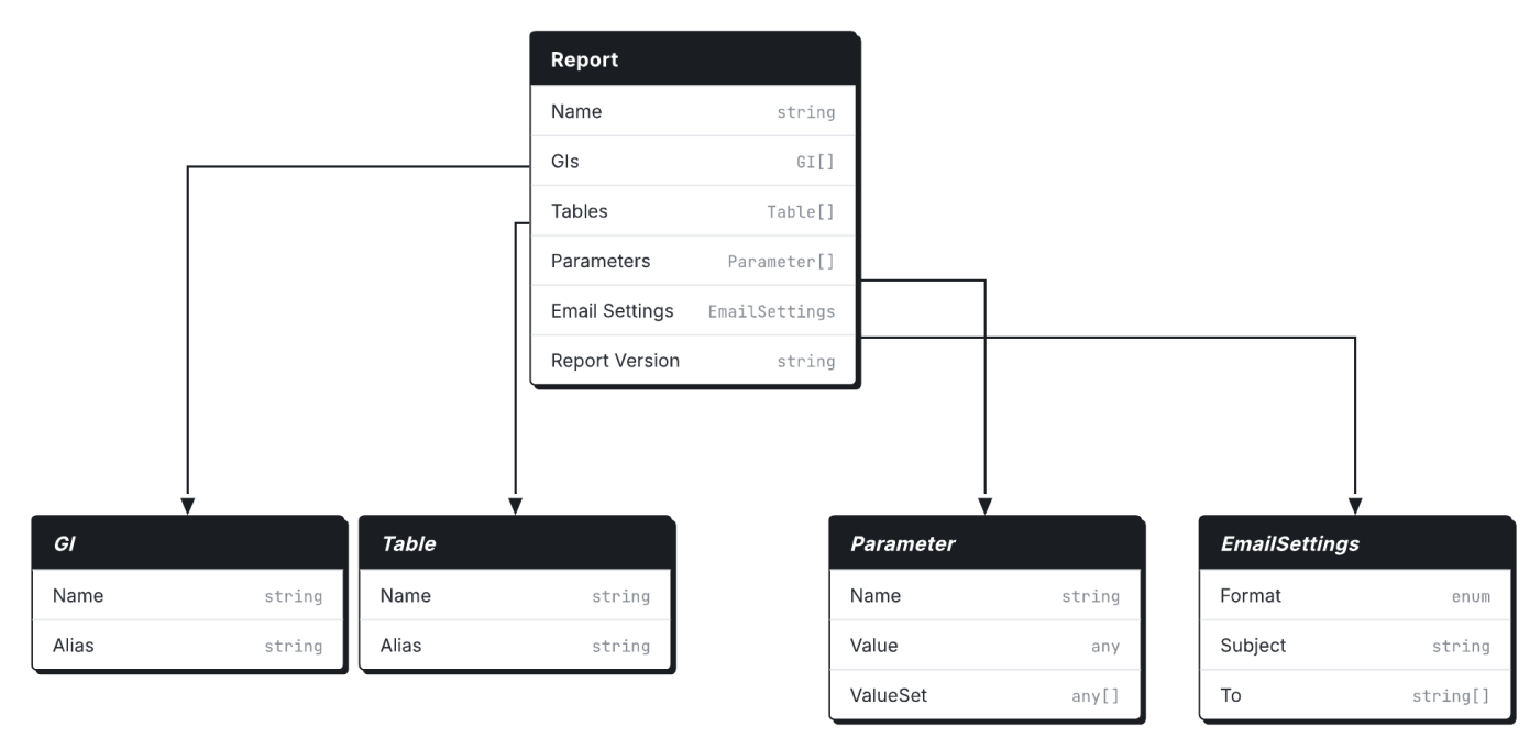 AstraReports UML class diagram (horizontal layout): Report as the parent class with GI, Table, Parameter, and EmailSettings shown as referenced types